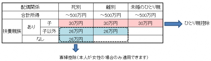 イラスト:寡婦控除・ひとり親控除