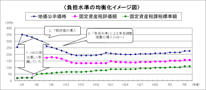 グラフ:負担水準の均衡化イメージ図