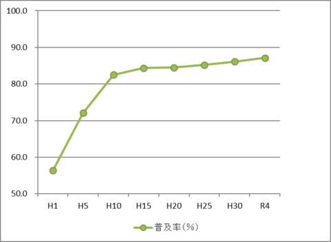 グラフ:下水道普及率の推移