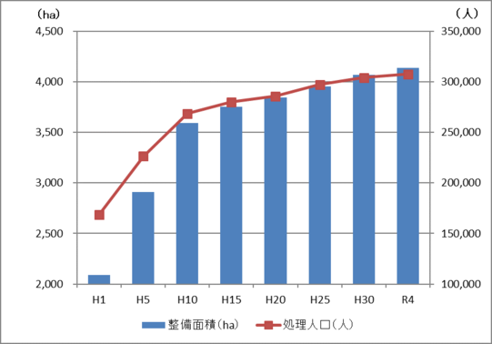 グラフ:下水道整備面積と処理人口の推移