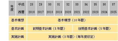 イラスト：第四次川越市総合計画表