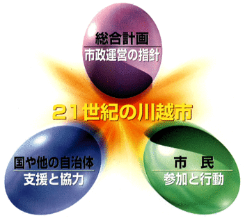 21世紀の川越市　総合計画（市政運営の指針）、国や他の自治体（支援と協力）、市民（参加と行動）