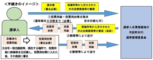 イラスト:手続きのイメージ