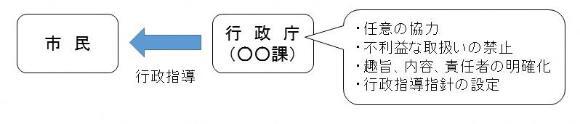 イラスト：行政指導フロー図