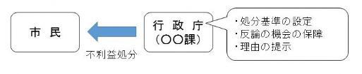 イラスト：不利益処分フロー図