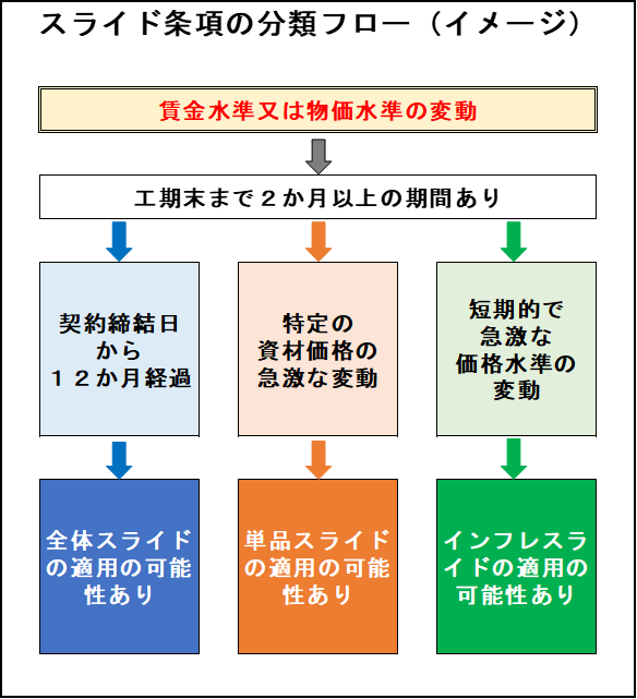 分類フローのイメージ図。賃金又は物価水準の変動があって工期末まで2か月以上ある場合、次のとおり分類。(1)契約締結日から12か月経過:全体スライド適用の可能性あり。(2)特定の資材価格の急激な変動:単品スライド適用の可能性あり。(3)短期的で急激な価格水準の変動:インフレスライド適用の可能性あり。