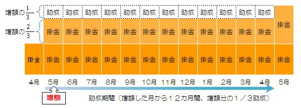イラスト:助成期間(増額した月から12ヶ月間、増額分3分の1助成)