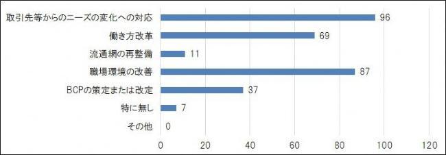 グラフ：質問8回答