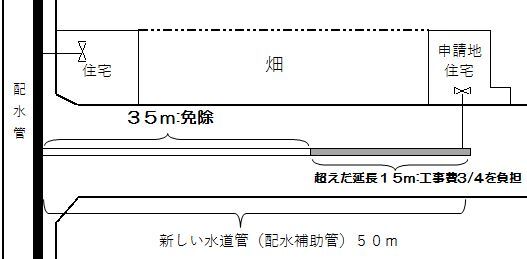 イラスト：本人負担のイメージ図、現行のもの