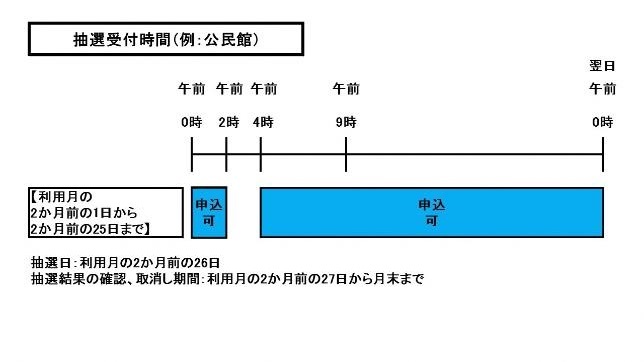 イラスト:抽選受付時間(公民館の例)