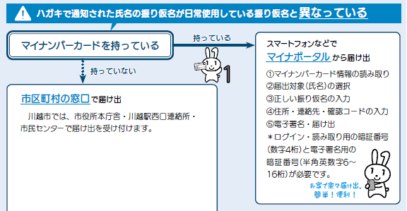 写真：届け出の方法を見つけるためのフローチャートです。マイナンバーカードを持っている方はマイナポータルから、マイナンバーカードを持っていない方は市区町村の窓口で届出ができます。詳しくは下記の本文中で説明します。