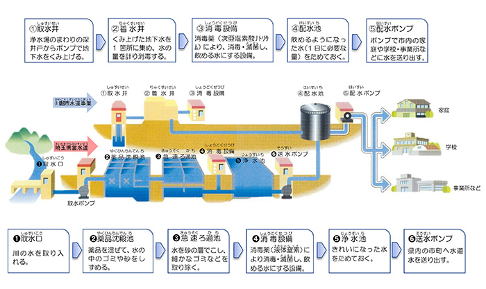 水道水ができるまで