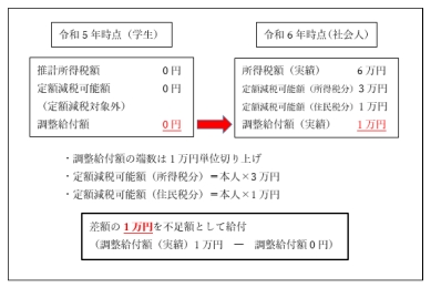 例2.令和5年所得がなく、令和6年所得がある場合（学生の就職等）のイメージ図。詳細は解説文章を参照してください。