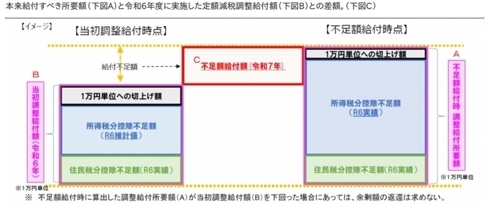 給付額のイメージ図。給付額は、本来給付すべき所要額と令和6年度に実施した定額減税調整給付額との差額です。不足額給付時に算出した調整給付所要額が当初調整給付額を下回った場合は、余剰額の返還は求めません。