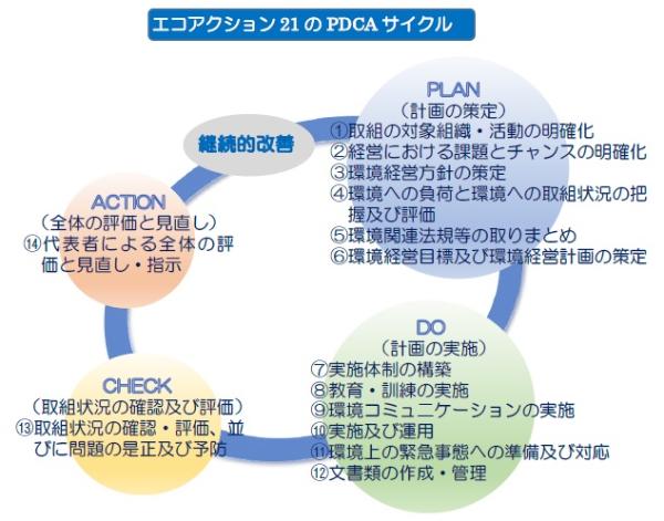 エコアクション21のPDCAサイクル