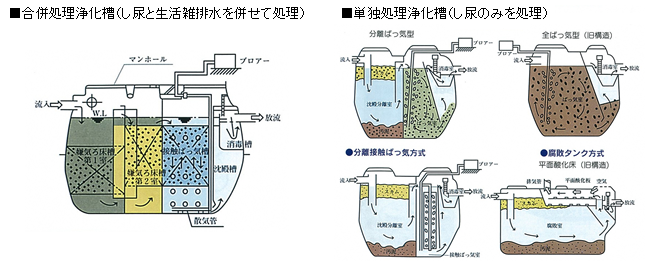 合併処理浄化槽と単独処理浄化槽それぞれの仕組み