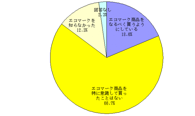 今回結果円グラフ